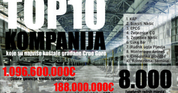 Gubitaši za deceniju progutali milijardu eura