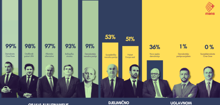MANS analysed the finances of 10 largest parties: Citizens without full information on how the parties spend money